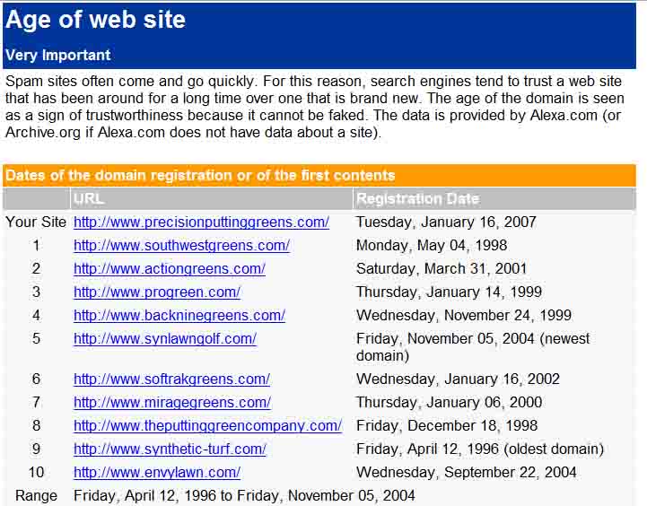 Age of the website is probbly the most important ranking factor Google and other search engines use to rank
  a website. Below is a list of the top ten websites for the keyword phrase synthetic putting greens. As you can see
  Precision Putting Greens has the youngest domain name in the group. This means in order to overcome the rankings of all of the other
  domains the structural aspect of the website and the content therein must be of a higher quality (according
  to Google) of the existing pack.